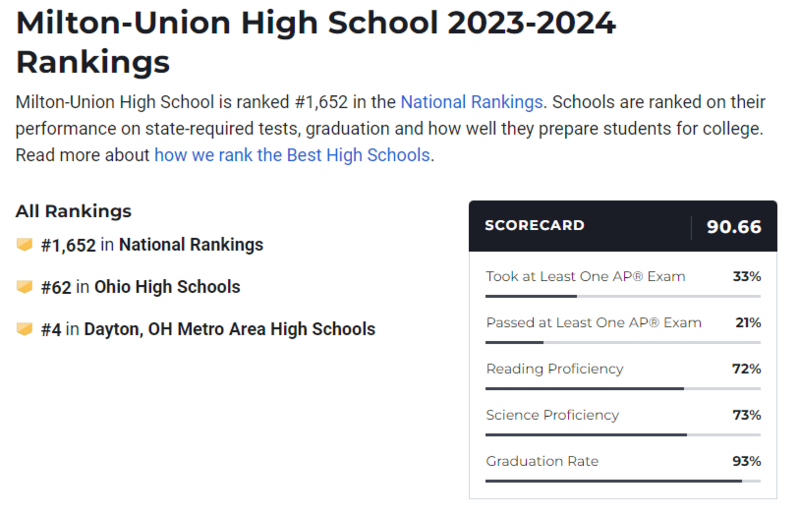 Milton-Union High School 2023-24 Rankings