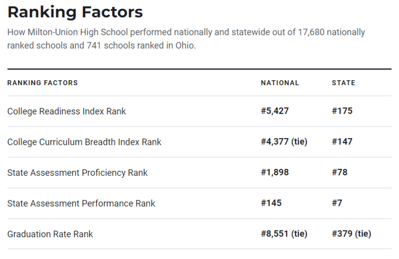 School Ranking Factors
